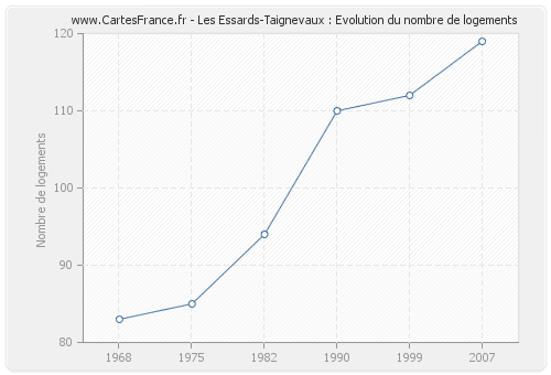 Les Essards-Taignevaux : Evolution du nombre de logements